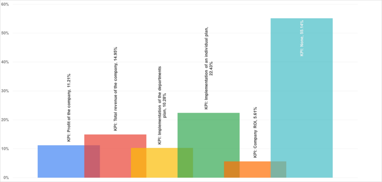 Figure 18. KPIs for which the bonus is paid.